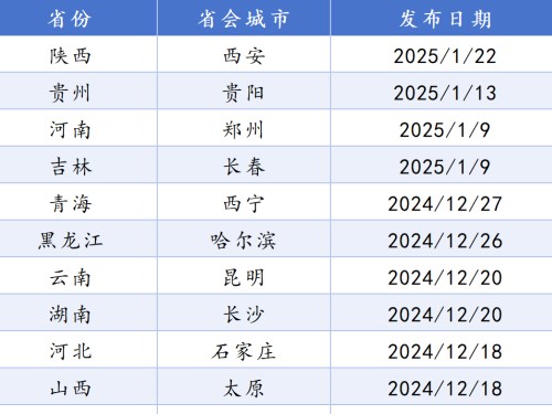 全國(guó)21個(gè)省會(huì)城市國(guó)土空間總體規(guī)劃盤點(diǎn)！